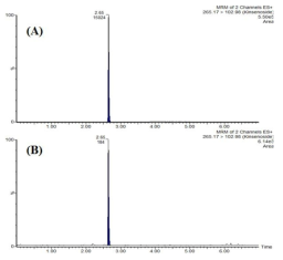 Represnetative chromatograms for rat plasma of 2 min after dosing (A), and rat plasma of 2 h after dosing (B) kinsenoside