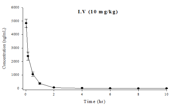Plasma concentrations of rats after intravenous injection