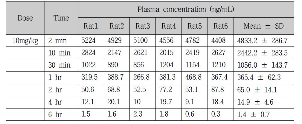 Plasma levels after I.V injection of kinsenoside to rats