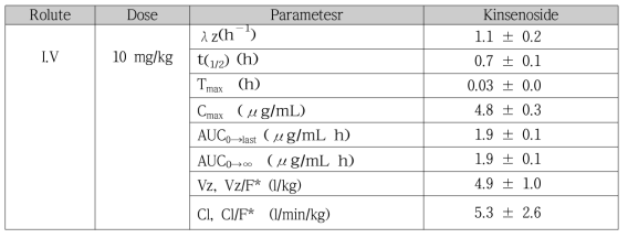 Pharmacokinetic parameters of kinsenoside