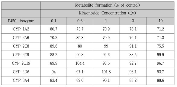 Effects of kinsenoside on CYP-specific metabolite formation in human liver microsomes