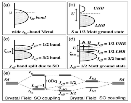 (a) Spin orbit coupling과 전자 간 Coulomb interaction이 없는 상 태에서의 5d 오비탈의 개략적인 에너지 diagram. (b) Spin orbit coupling 없이 전자 간 매우 큰 Coulomb interaction만 고려한 상태에서의 에너지 diagram. (c) Coulomb interaction 없이 spin orbit coupling만 고려한 상태 에서의 에너지 diagram. (d) Spin orbit coupling과 Coulomb interaction 모 두를 고려한 에너지 diagram. (e) 결정장과 spin orbit couplin에 의한 5d 오비탈의 에너지 분리.