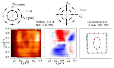 Rashba와 Dresselhaus 효과로 인해 정렬되는 스핀의 방향과 25eV의 빛에너지로 선 편광 데이터와 원형 이색성 데이 터. 원형 이색성 데이터를 통해 궤도 각운동량의 대칭성이 Rashba 효과가 더 주된 효과로 의한 것으로 보임.