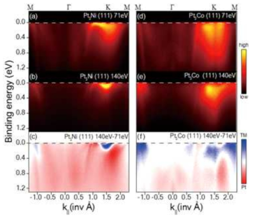 Pt와 전이금속의 원자 단면적 차이를 이용하여 서 로 다른 광자에너지에서 측정한 각 분해 광전자 분광 실험 을 통해 Pt과 전이금속의 전자구조 관찰