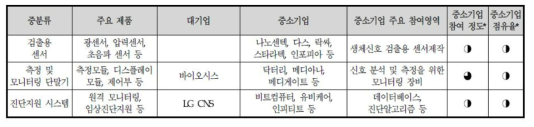 생체신호측정 분야 주요 제품의 국내 업체 현황