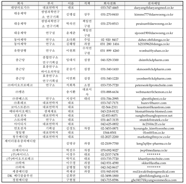 온라인 마케팅 대상 회사 및 목록