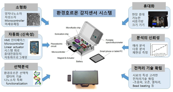 휴대용 전자동 환경호르몬 감지센서 시스템 개발 전략