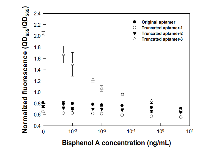 압타머 디자인에 따른 비스페놀 A의 정량 분석능력 결과