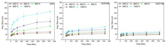 Increase of beta grain size in relation to solution time in beta phase at different temperatures of each alloys