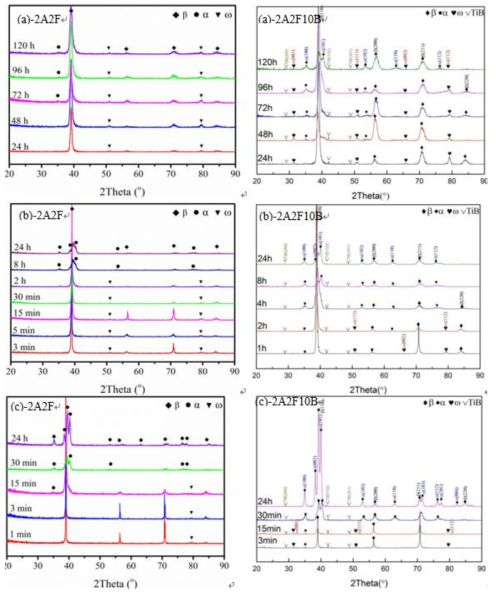 X-ray diffraction profiles of 2A2F and 2A2F10B alloys after aging at