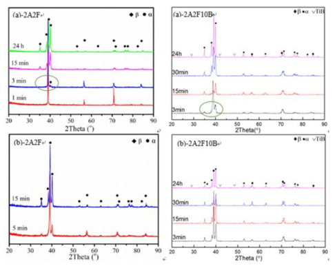 X-ray diffraction profiles of 2A2F and 2A2F10B alloys after aging at