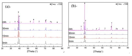 X-ray diffraction profiles of 2A2F10B alloys after aging at