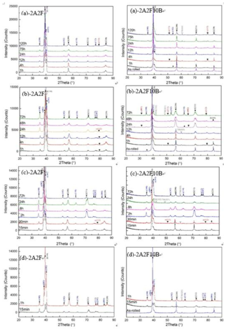 X-ray diffraction profiles of 2A2F and 2A2F10B alloys after aging at