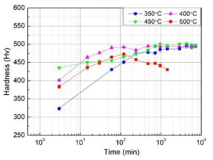 the Vickers hardness of 2A2F10B alloys after aging at low temperatures for different times