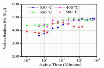 the Vickers hardness of 2A2F alloys after aging at low temperatures for different times