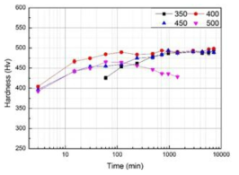 the Vickers hardness of 2A2F10B alloys after directly aging at different temperatures for different times