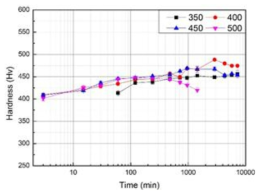 the Vickers hardness of 2A2F alloys after directly aging at different temperatures for different times
