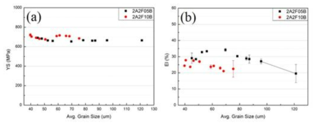 Tensile properties vs. beta grain size for boron-contained alloys: (a) 0.2% Yield strength, (b) Elongation