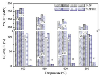 Tensile properties of 2A2F and 2A2F10B alloys solution treated at 850°C and aged at different temperatures for 2h