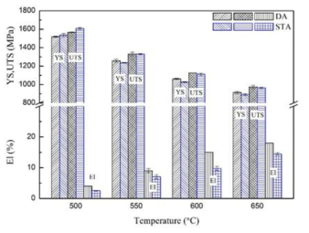 properties of 2A2F10B alloy after STA and DA treatment