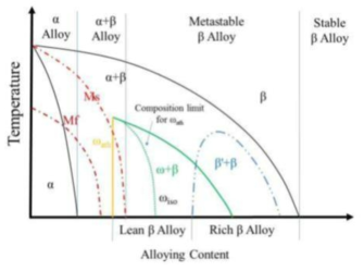 Schematic Pseudo-Binary Section Through a β Isomorphous Phase Diagram