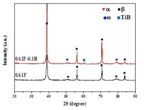 XRD Diffraction Profiles of solution treated at 810℃ for 1hr.