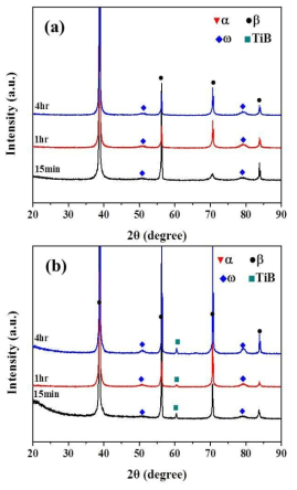 XRD Diffraction Profiles of (a) 0A1F, (b) 0A1F-0.1B, solution treated at 810℃ for 1hr, and aged 350℃.