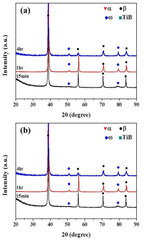 XRD Diffraction Profiles of (a) 0A1F, (b) 0A1F-0.1B, solution treated at 810℃ for 1hr, and aged 450℃.