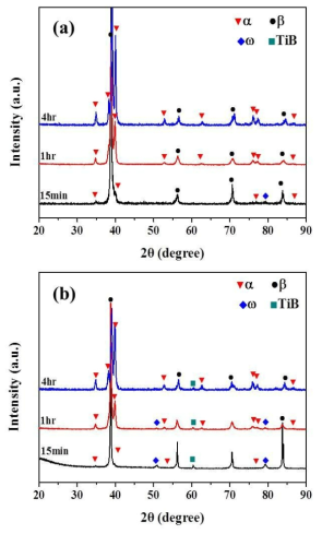 XRD Diffraction Profiles of (a) 0A1F, (b) 0A1F-0.1B, solution treated at 810℃ for 1hr, and aged 550℃.