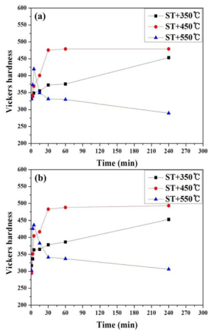 Vickers hardness after solution treated at 810℃ for 1hr, and aged 35 0℃, 450℃, 550℃. (a) 0A1F (b) 0A1F-0.1B.