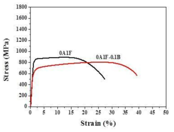 Stress-strain curves of the alloys after solution treated at 810℃ for 1hr.