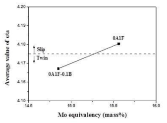 Changes in the deformation mode about e/a ratio and Mo equivalency (Mo Eq.) in alloys.