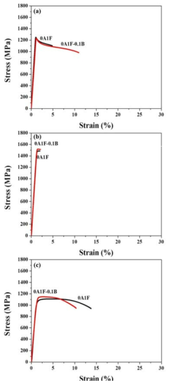 Stress-strain curves of the alloys: (a) aged at 350℃ for 1hr, (b) aged at 450℃ for 1hr, (c) aged at 550℃ for 1hr.