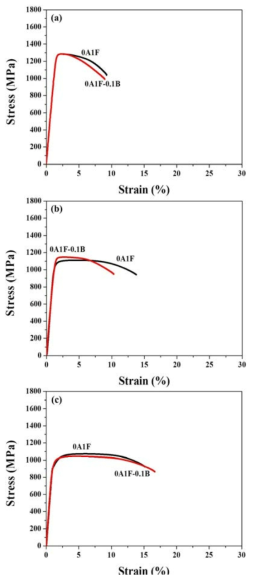 Stress-strain curves of the alloys : (a) aged at 550℃ for 15min, (b) aged at 550℃ for 1hr, (c) aged at 550℃ for 4hr.
