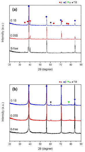X-Ray Diffraction Profiles of (a) 790℃ 30min Water Quenched (b) 850℃ 30min Water Quenched 2A2F alloys.