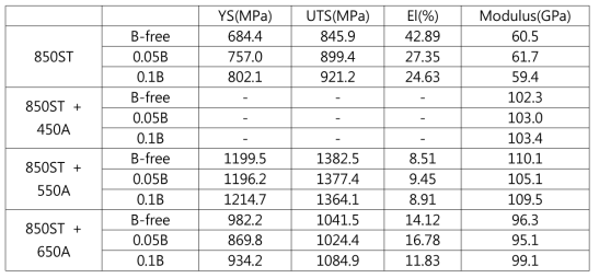 Tensile properties of boron-modified 2A2F alloys with above β transus solution treatment + several aging treatments.