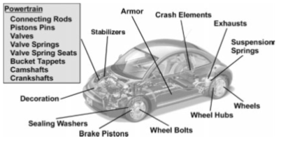 The application of beta titanium alloy in automotive
