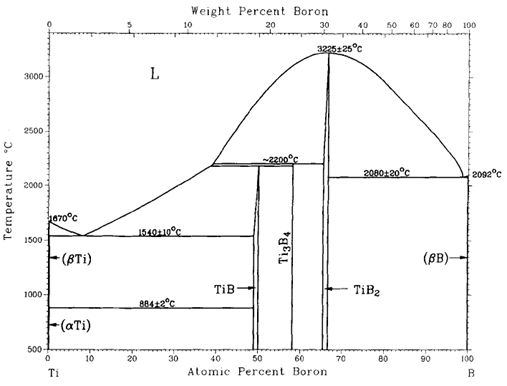 Ti-B binary phase diagram