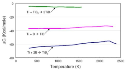 Free energy of formation of TiB and TiB2