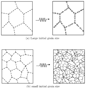 Schematic of dynamic recrystallization in (a) large grain size and (b) fine grain size