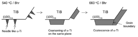 Schematic of alpha phase nucleate and grow along TiB phase in [010]TiB direction