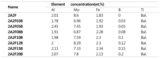 The chemical compositions of as present alloys