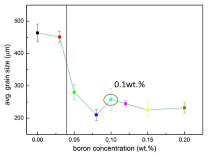 Variation of cast grain size with boron concentration