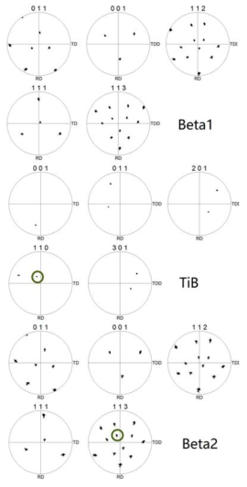 Pole figures of TiB, Beta1 and Beta2 at different crystal planes