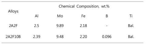 The chemical compositions of the manufactured the selected alloys