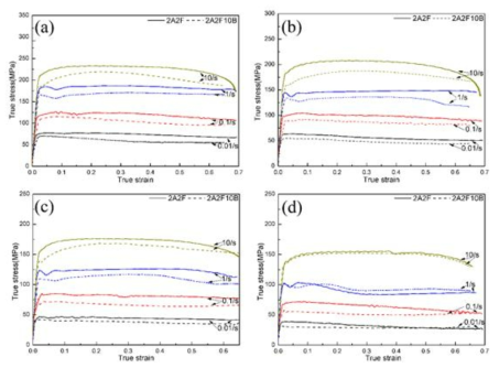 Curves of true stress-strain for 2A2F and 2A2F10B alloys under all different conditions