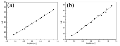 Relationship between lnZ and ln[sinh(ασ)] of both alloys