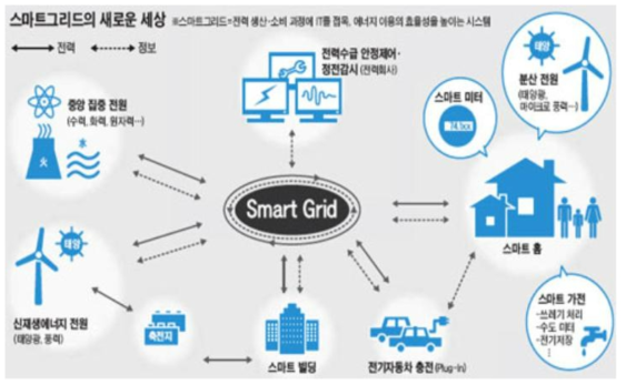 스마트 그리드 개요