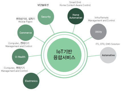 IoT 플랫폼 기반 기술적 파급 서비스