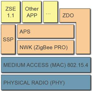 SEP1.x Protocol Stack